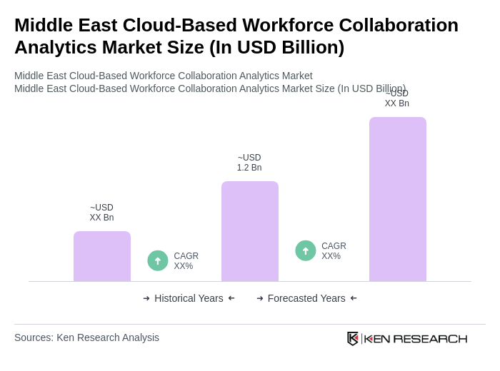 Middle East Cloud-Based Workforce Collaboration Analytics Market Size